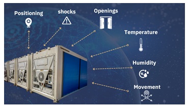 Contenitore intelligente con diversi sensori: Posizione, Apertura, Temperatura, ... .